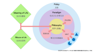 伊藤貫氏の提唱する「3つのPと2つのM」を図示したもの。