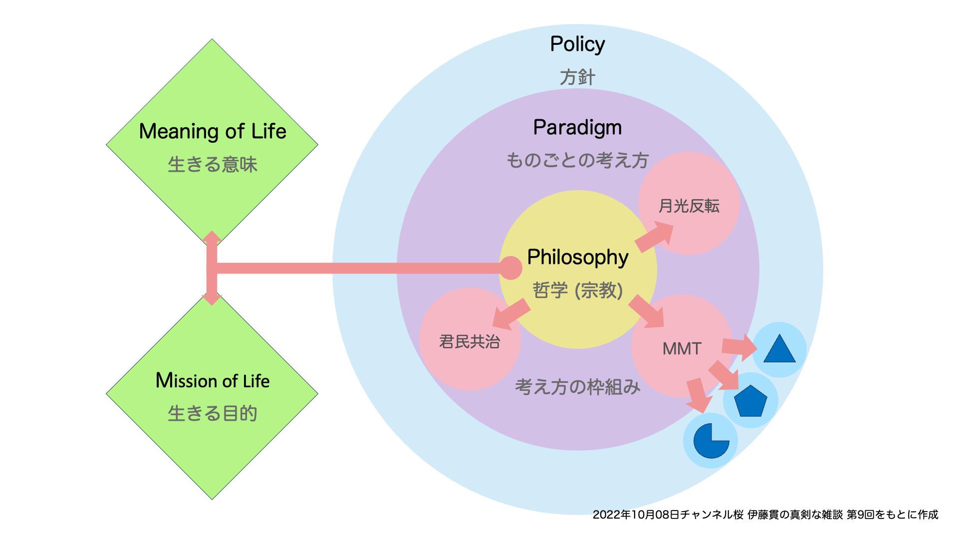 伊藤貫氏の提唱する「3つのPと2つのM」を図示したもの。